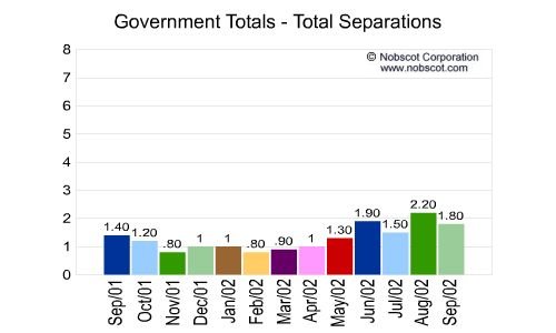 Government Monthly Employee Turnover Rates - Total Separations