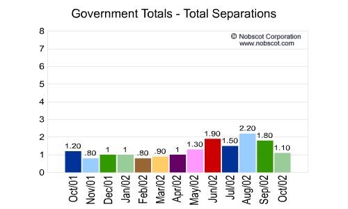 Government Monthly Employee Turnover Rates - Total Separations