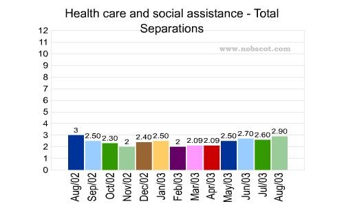 Health care and social assistance Monthly Employee Turnover Rates - Total Separations