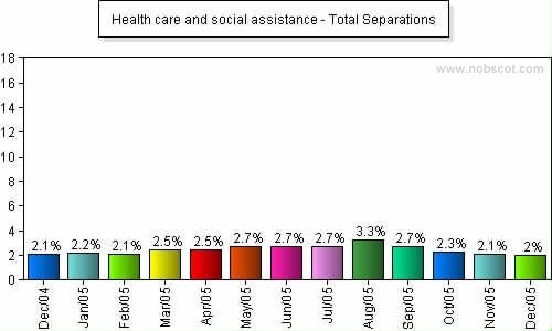 Health care and social assistance Monthly Employee Turnover Rates - Total Separations