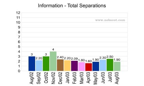 Information Monthly Employee Turnover Rates - Total Separations