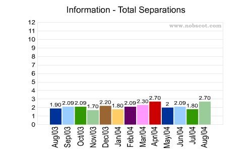 Information Monthly Employee Turnover Rates - Total Separations
