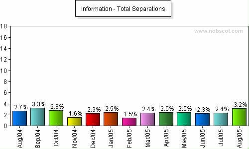 Information Monthly Employee Turnover Rates - Total Separations