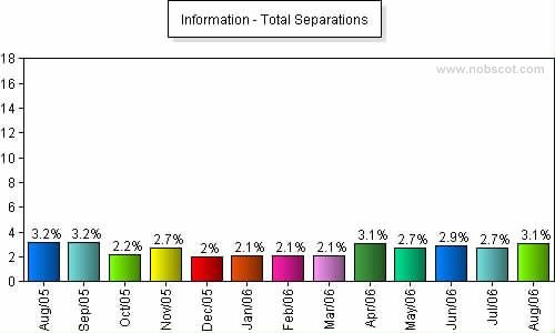 Information Monthly Employee Turnover Rates - Total Separations