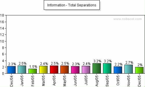 Information Monthly Employee Turnover Rates - Total Separations