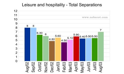 Leisure and hospitality Monthly Employee Turnover Rates - Total Separations