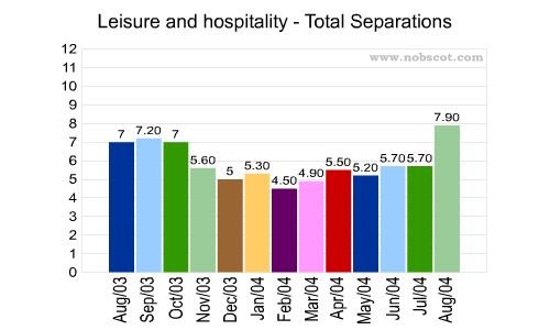 Leisure and hospitality Monthly Employee Turnover Rates - Total Separations
