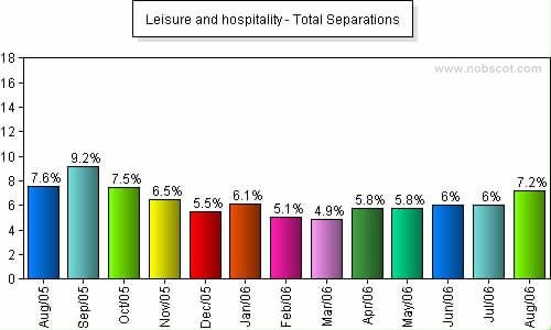 Leisure and hospitality Monthly Employee Turnover Rates - Total Separations