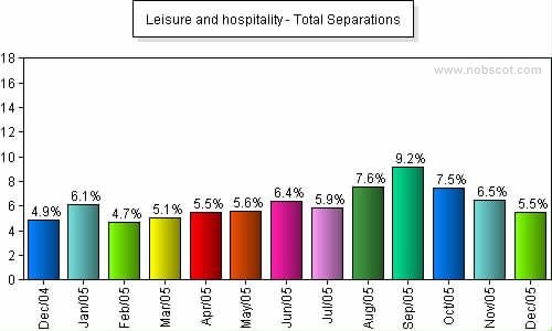 Leisure and hospitality Monthly Employee Turnover Rates - Total Separations