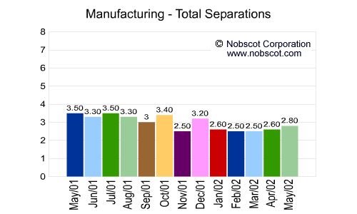 Manufacturing Monthly Employee Turnover Rates - Total Separations