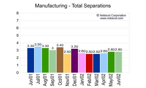 Manufacturing Monthly Employee Turnover Rates - Total Separations