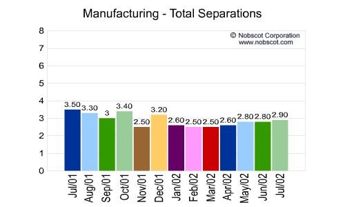 Manufacturing Monthly Employee Turnover Rates - Total Separations