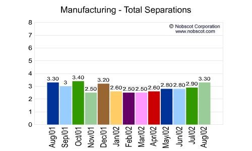 Manufacturing Monthly Employee Turnover Rates - Total Separations