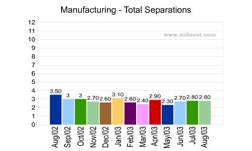 Manufacturing Monthly Employee Turnover Rates - Total Separations