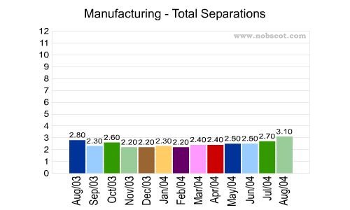 Manufacturing Monthly Employee Turnover Rates - Total Separations