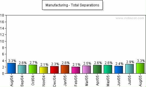 Manufacturing Monthly Employee Turnover Rates - Total Separations