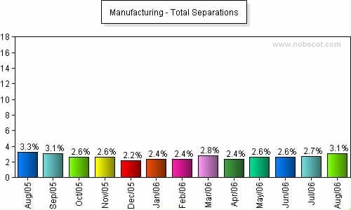 Manufacturing Monthly Employee Turnover Rates - Total Separations
