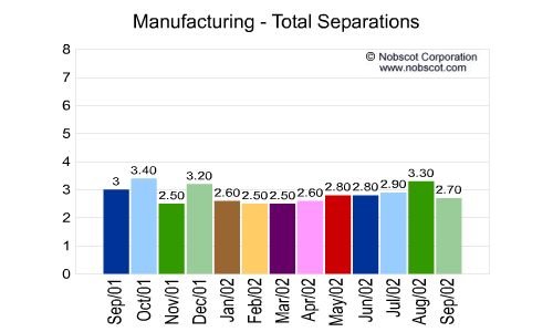 Manufacturing Monthly Employee Turnover Rates - Total Separations