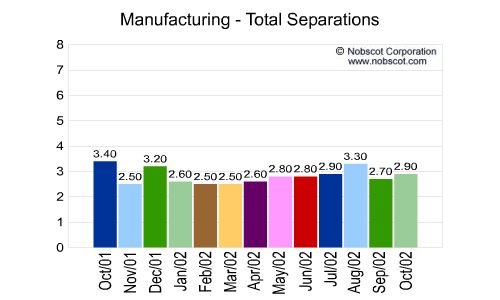 Manufacturing Monthly Employee Turnover Rates - Total Separations