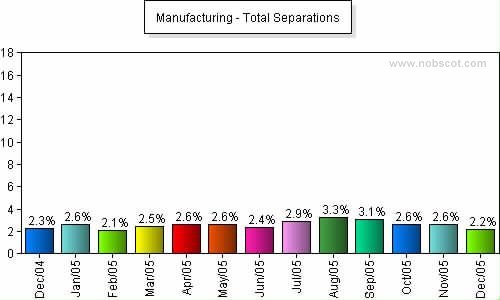 Manufacturing Monthly Employee Turnover Rates - Total Separations