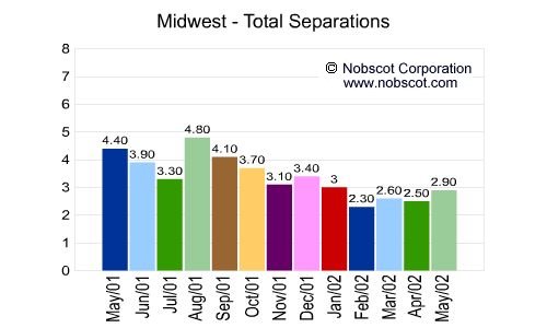 Midwest Monthly Employee Turnover Rates - Total Separations