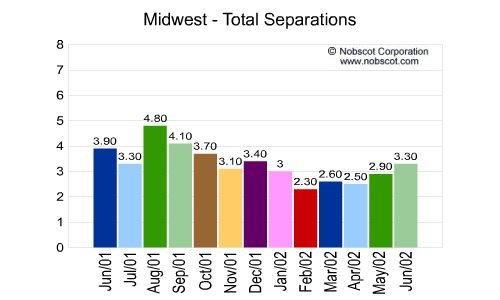 Midwest Monthly Employee Turnover Rates - Total Separations