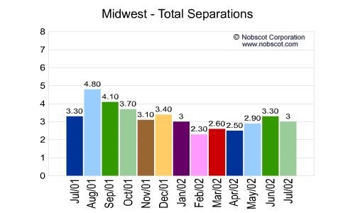 Midwest Monthly Employee Turnover Rates - Total Separations