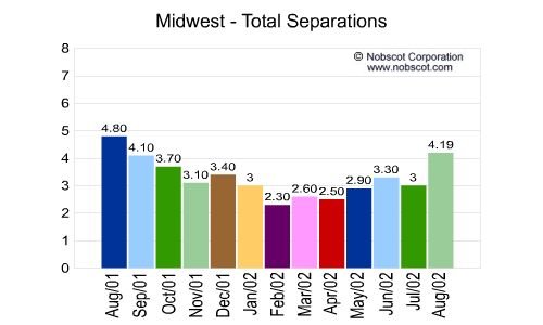 Midwest Monthly Employee Turnover Rates - Total Separations