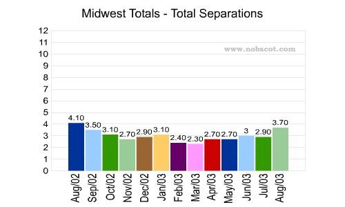 Midwest Monthly Employee Turnover Rates - Total Separations