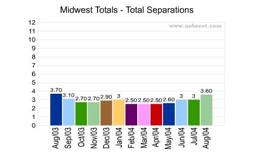 Midwest Monthly Employee Turnover Rates - Total Separations