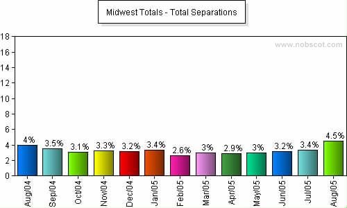 Midwest Monthly Employee Turnover Rates - Total Separations