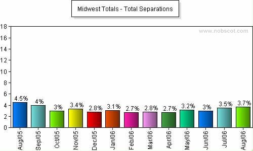 Midwest Monthly Employee Turnover Rates - Total Separations