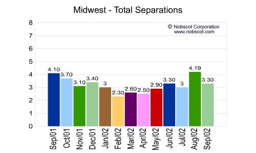 Midwest Monthly Employee Turnover Rates - Total Separations