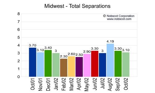 Midwest Monthly Employee Turnover Rates - Total Separations