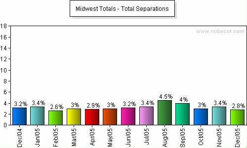 Midwest Monthly Employee Turnover Rates - Total Separations
