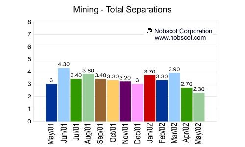 Mining Monthly Employee Turnover Rates - Total Separations