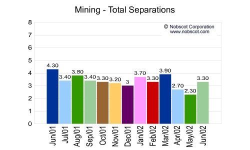 Mining Monthly Employee Turnover Rates - Total Separations