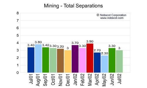 Mining Monthly Employee Turnover Rates - Total Separations