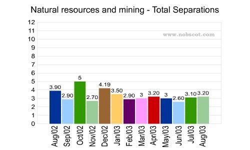 Natural resources and mining Monthly Employee Turnover Rates - Total Separations