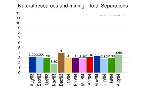 Natural resources and mining Monthly Employee Turnover Rates - Total Separations