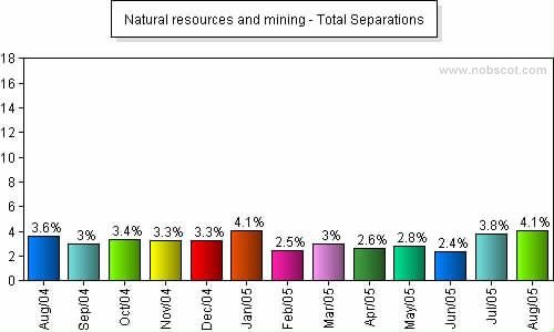Natural resources and mining Monthly Employee Turnover Rates - Total Separations
