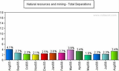 Natural resources and mining Monthly Employee Turnover Rates - Total Separations