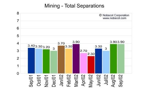 Mining Monthly Employee Turnover Rates - Total Separations