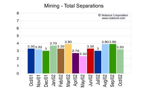 Mining Monthly Employee Turnover Rates - Total Separations