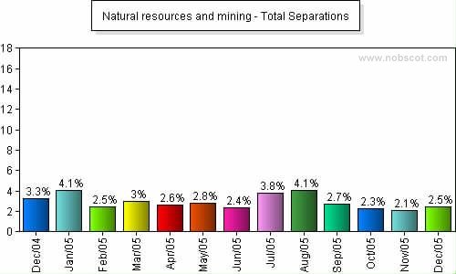 Natural resources and mining Monthly Employee Turnover Rates - Total Separations
