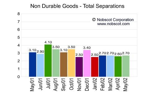 Non Durable Goods Monthly Employee Turnover Rates - Total Separations