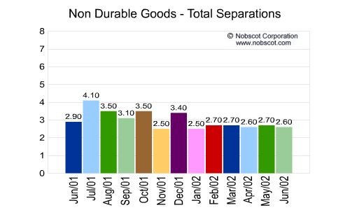 Non Durable Goods Monthly Employee Turnover Rates - Total Separations