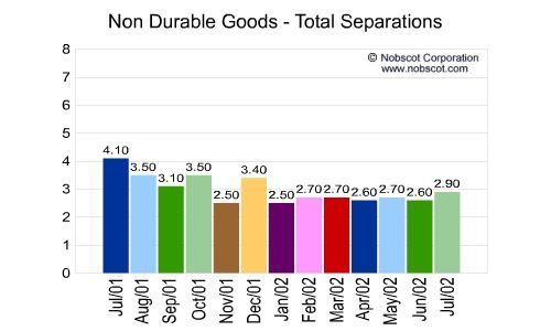 Non Durable Goods Monthly Employee Turnover Rates - Total Separations