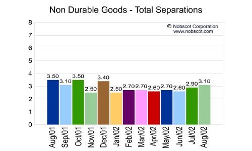 Non Durable Goods Monthly Employee Turnover Rates - Total Separations