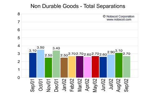 Non Durable Goods Monthly Employee Turnover Rates - Total Separations